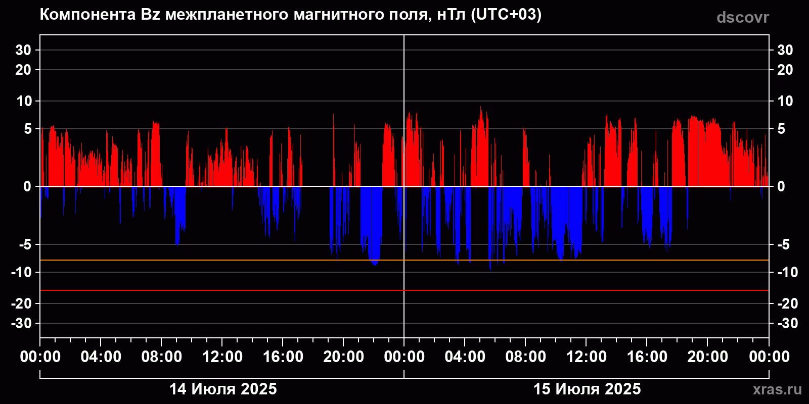 Компонента Bz межпланетного магнитного поля