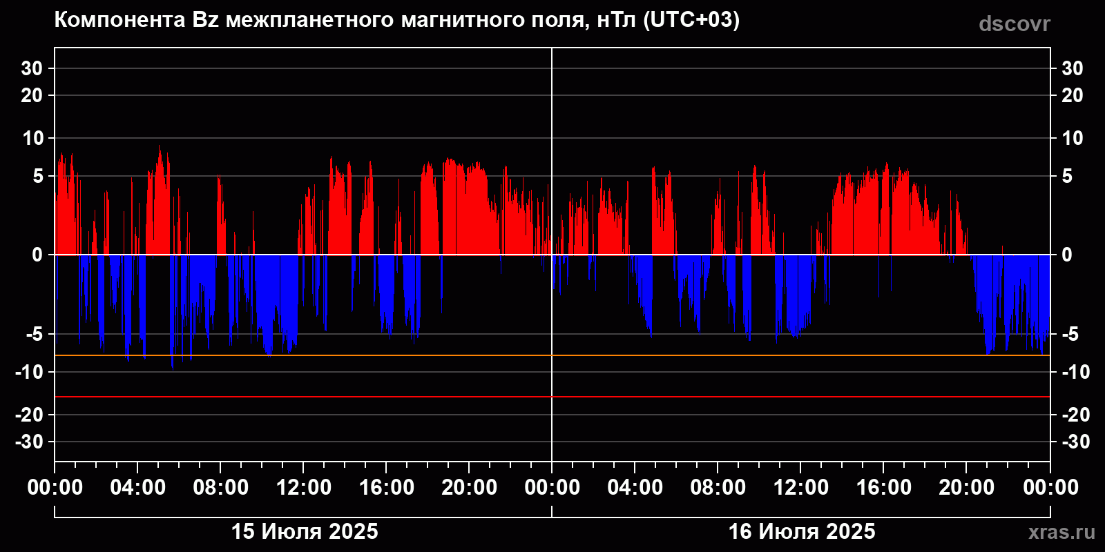 Компонента Bz межпланетного магнитного поля