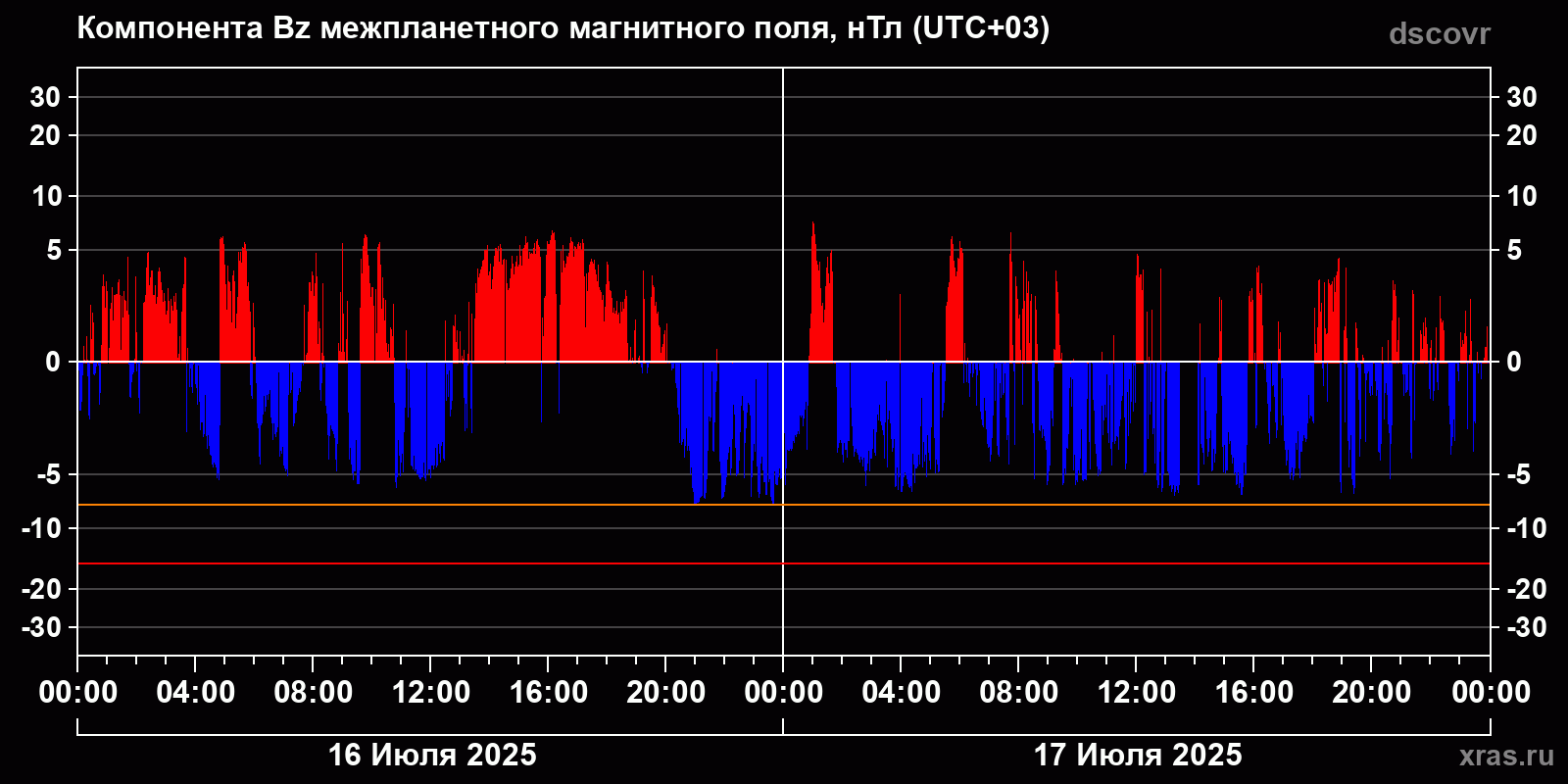 Компонента Bz межпланетного магнитного поля