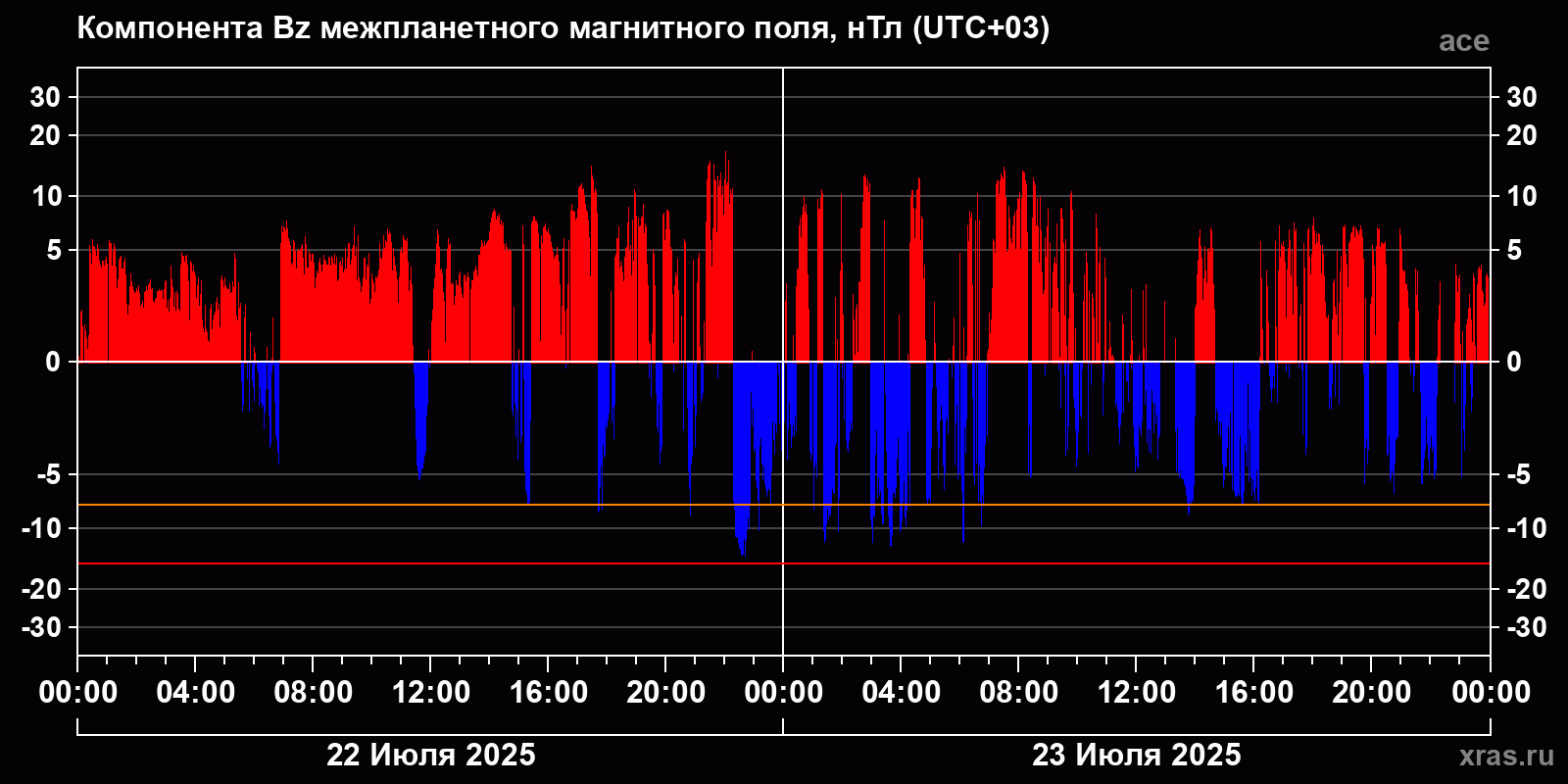 Компонента Bz межпланетного магнитного поля