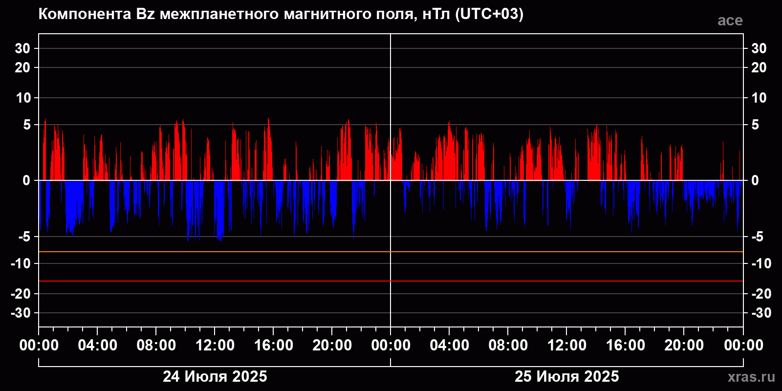 Компонента Bz межпланетного магнитного поля