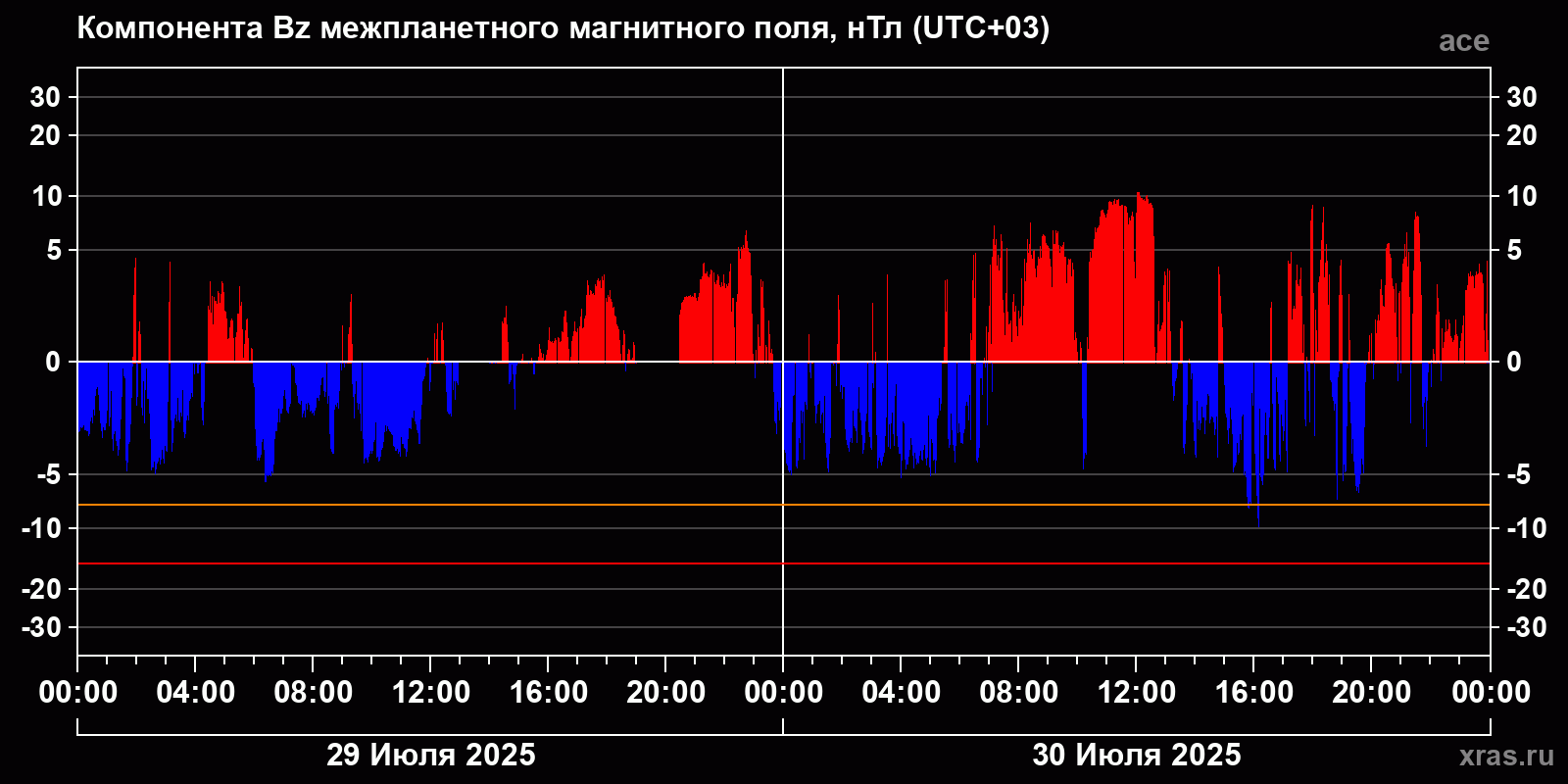 Компонента Bz межпланетного магнитного поля