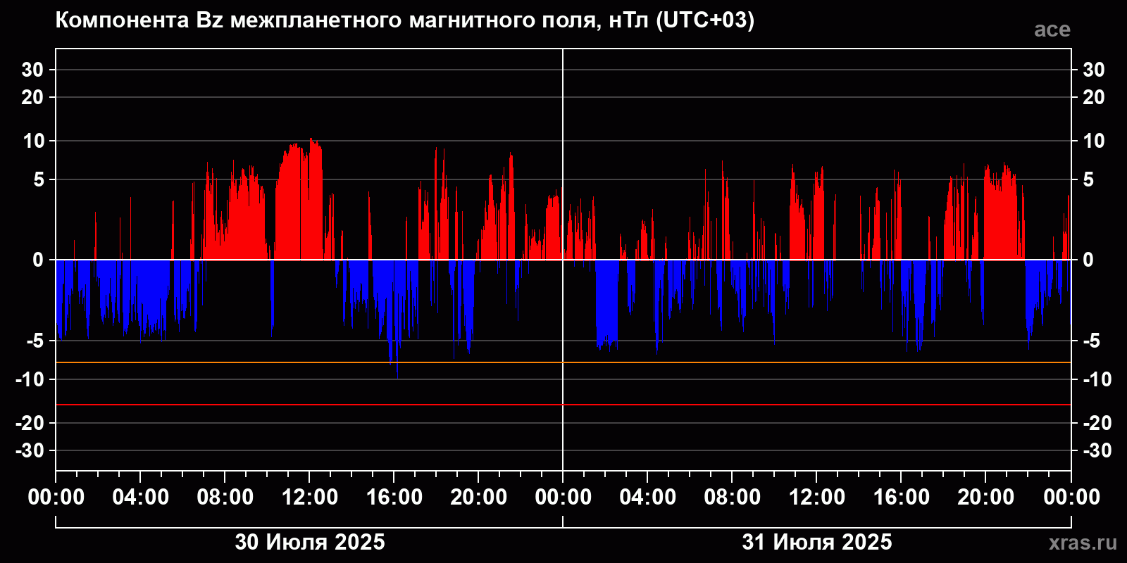 Компонента Bz межпланетного магнитного поля