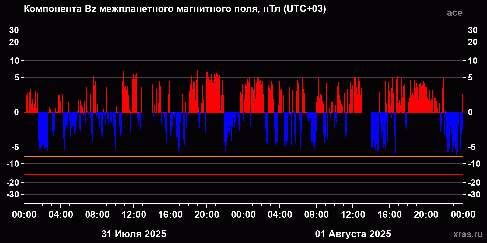 Компонента Bz межпланетного магнитного поля