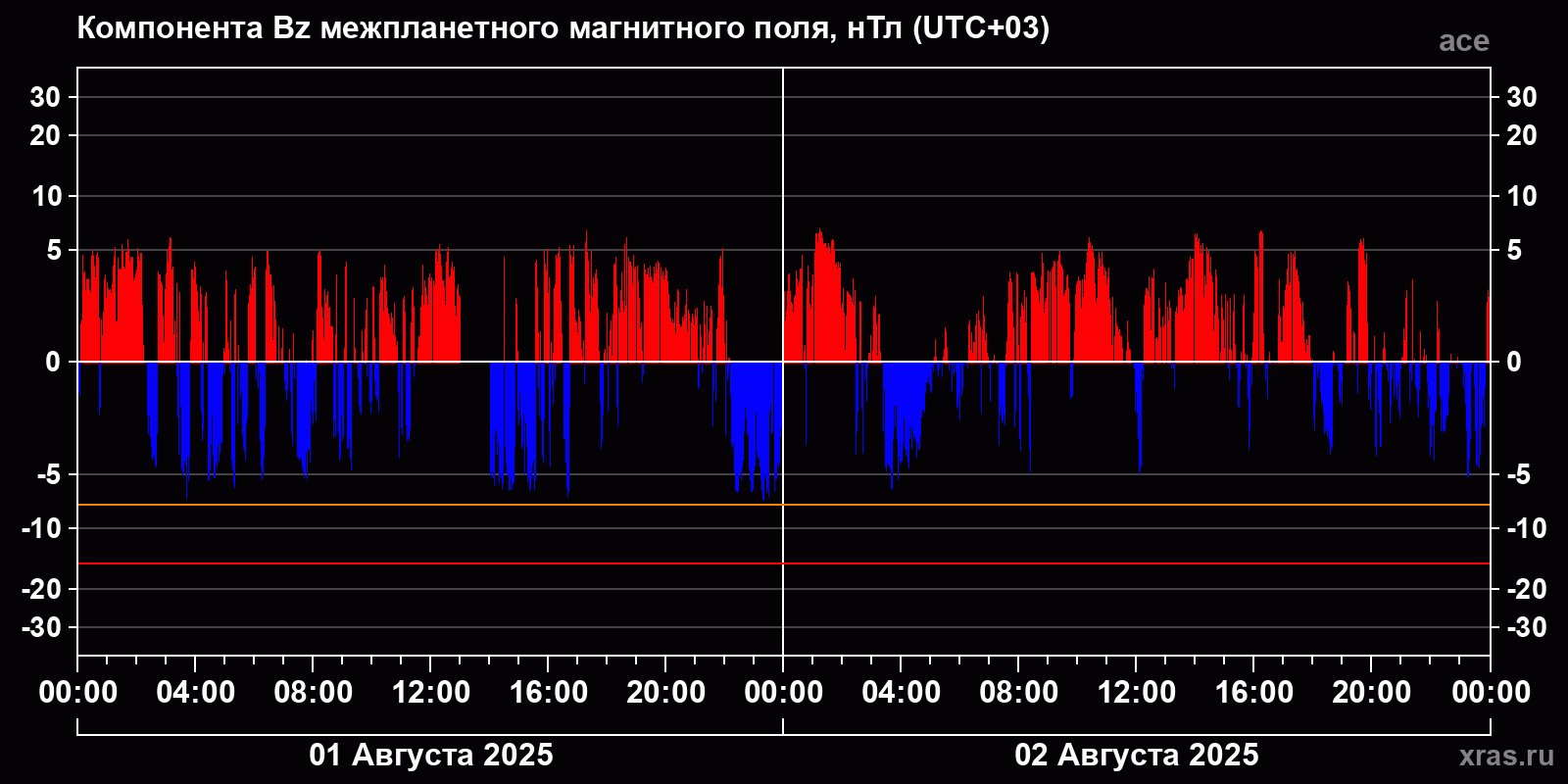Компонента Bz межпланетного магнитного поля