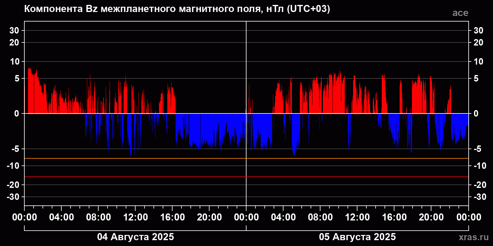 Компонента Bz межпланетного магнитного поля