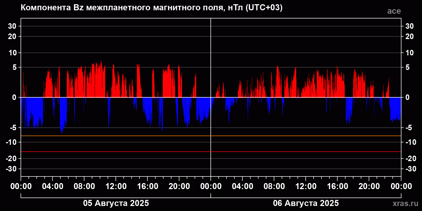 Компонента Bz межпланетного магнитного поля