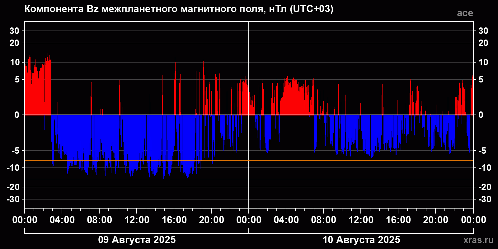 Компонента Bz межпланетного магнитного поля