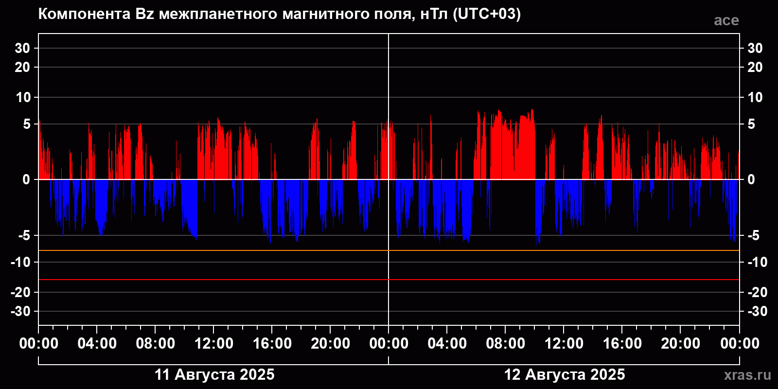 Компонента Bz межпланетного магнитного поля