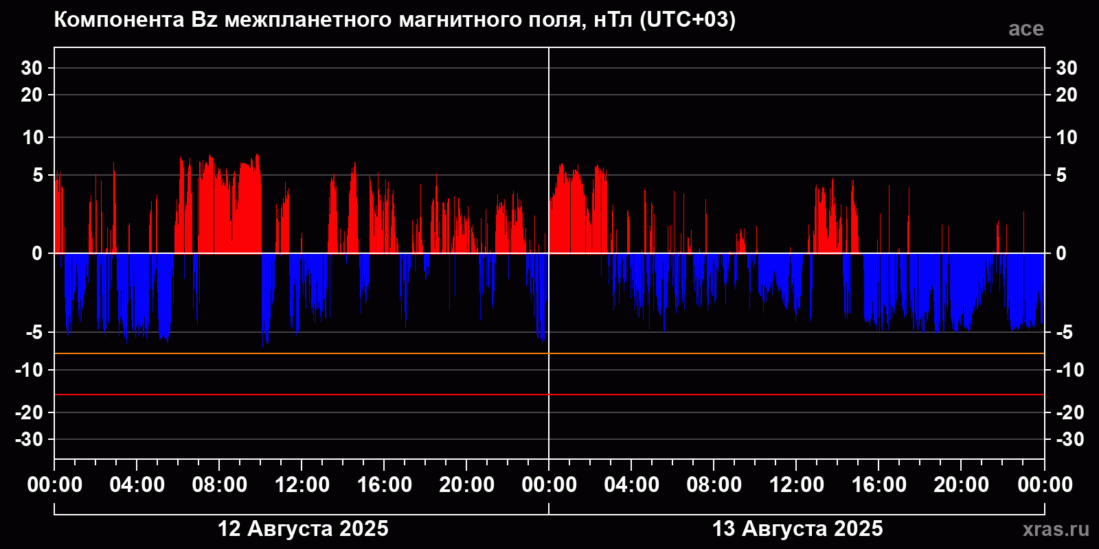Компонента Bz межпланетного магнитного поля