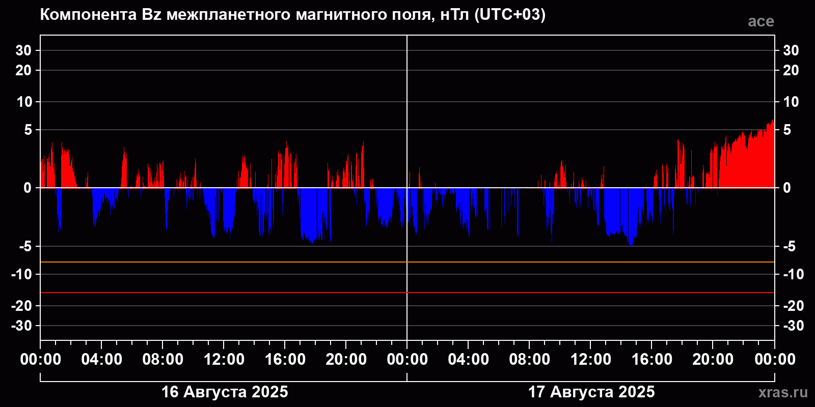 Компонента Bz межпланетного магнитного поля