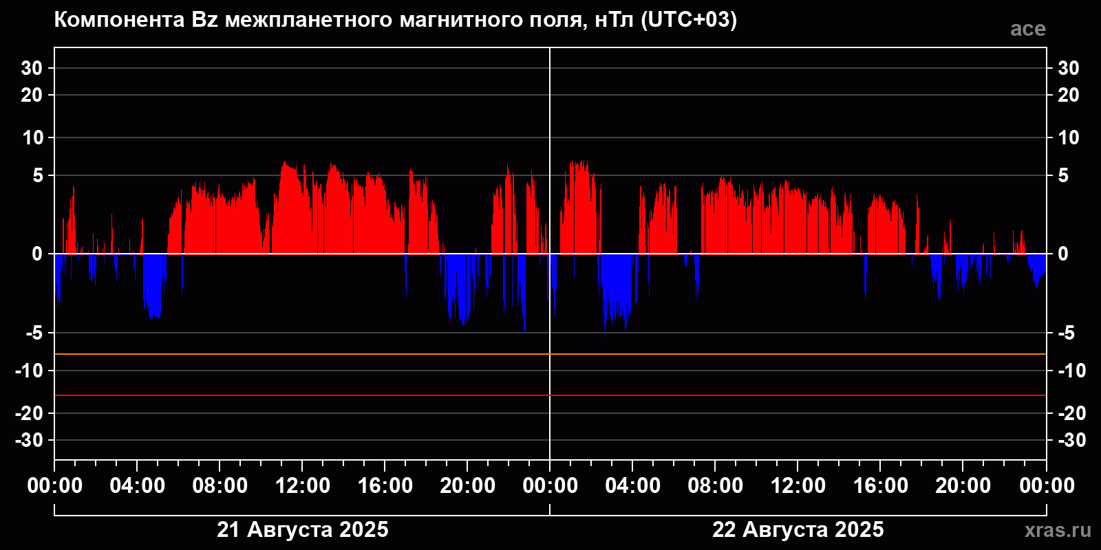 Компонента Bz межпланетного магнитного поля