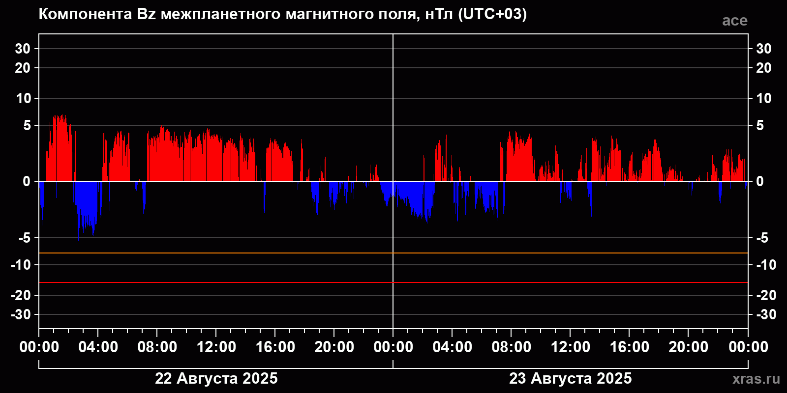Компонента Bz межпланетного магнитного поля
