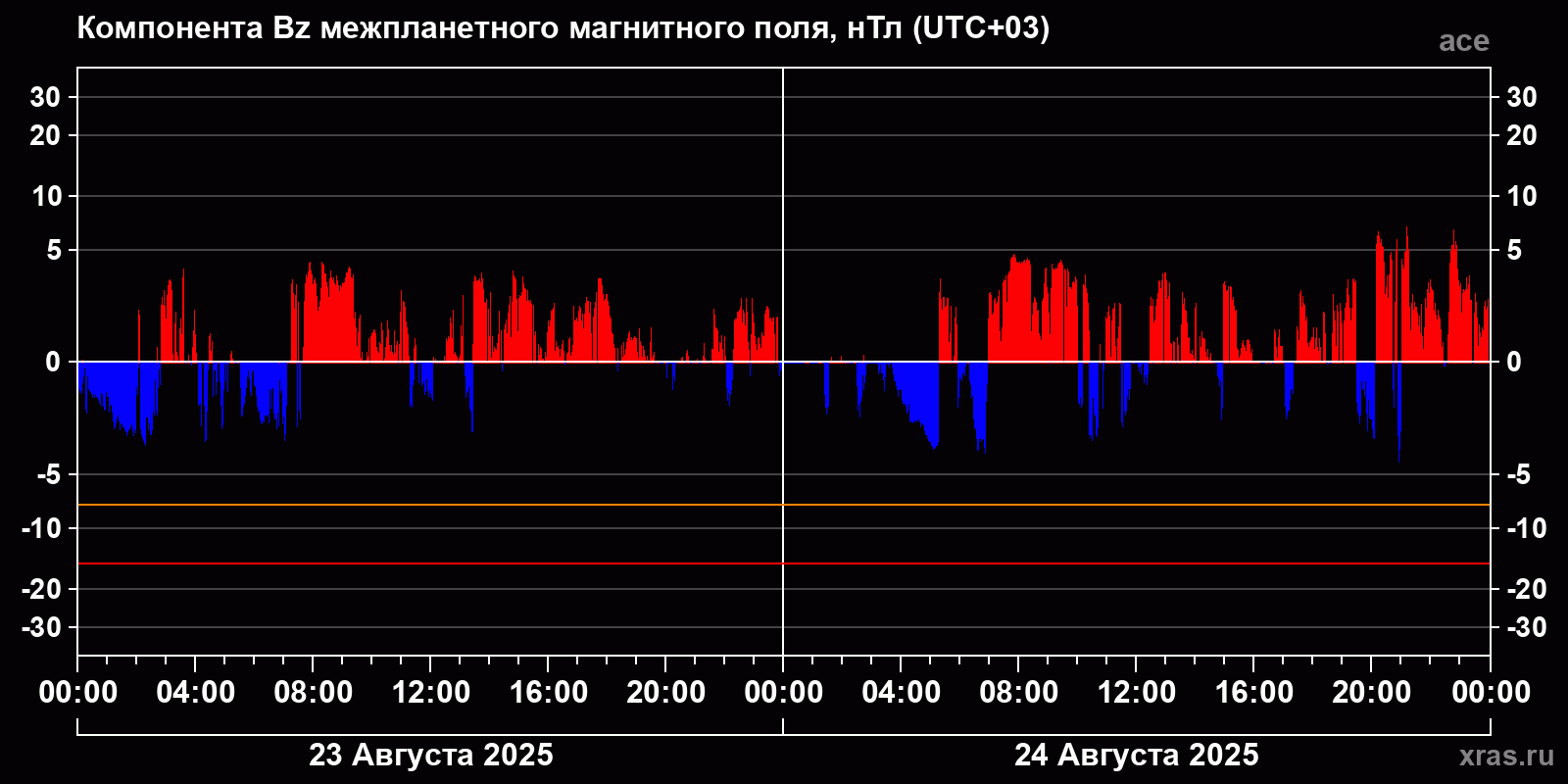 Компонента Bz межпланетного магнитного поля
