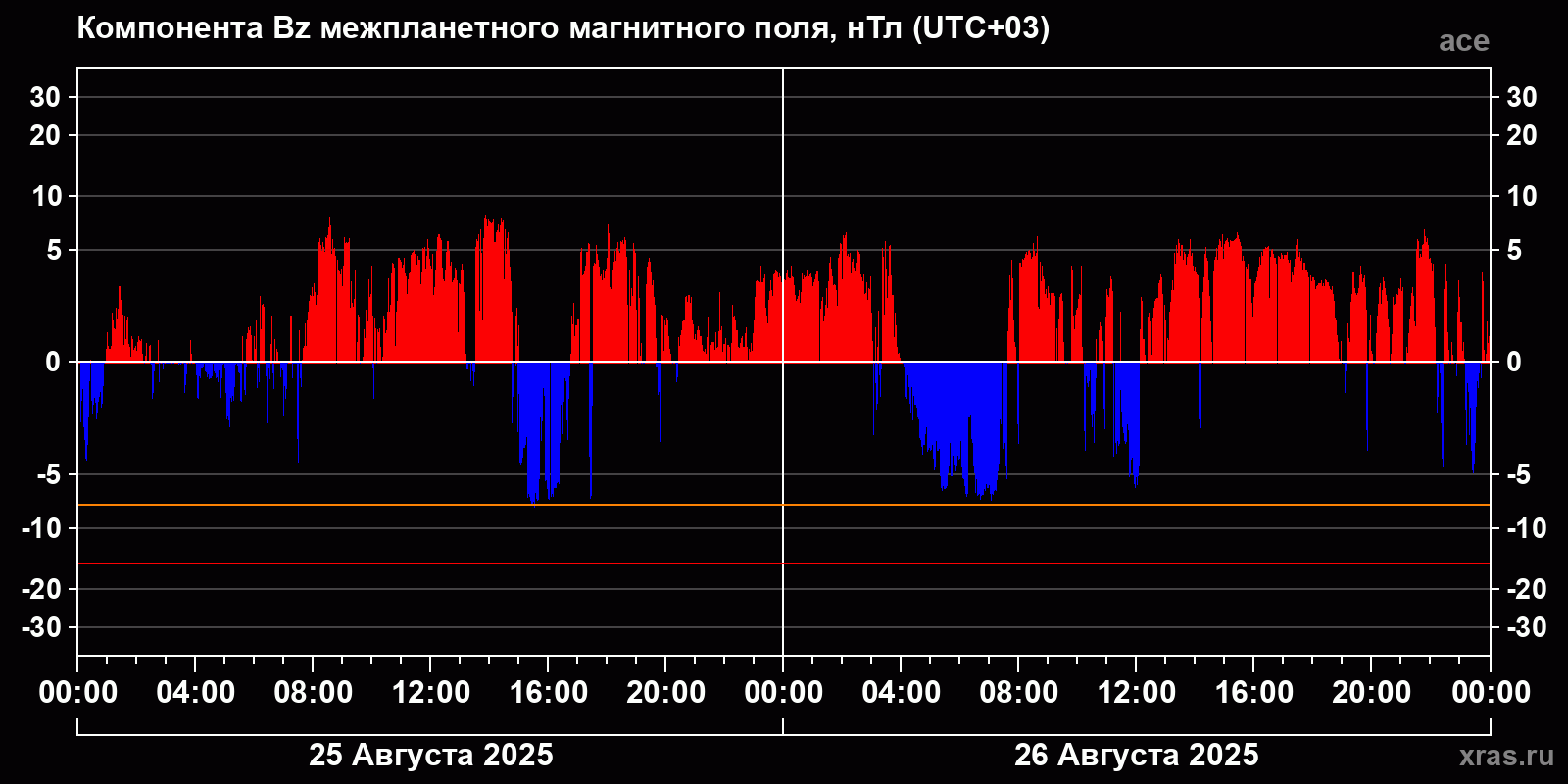 Компонента Bz межпланетного магнитного поля
