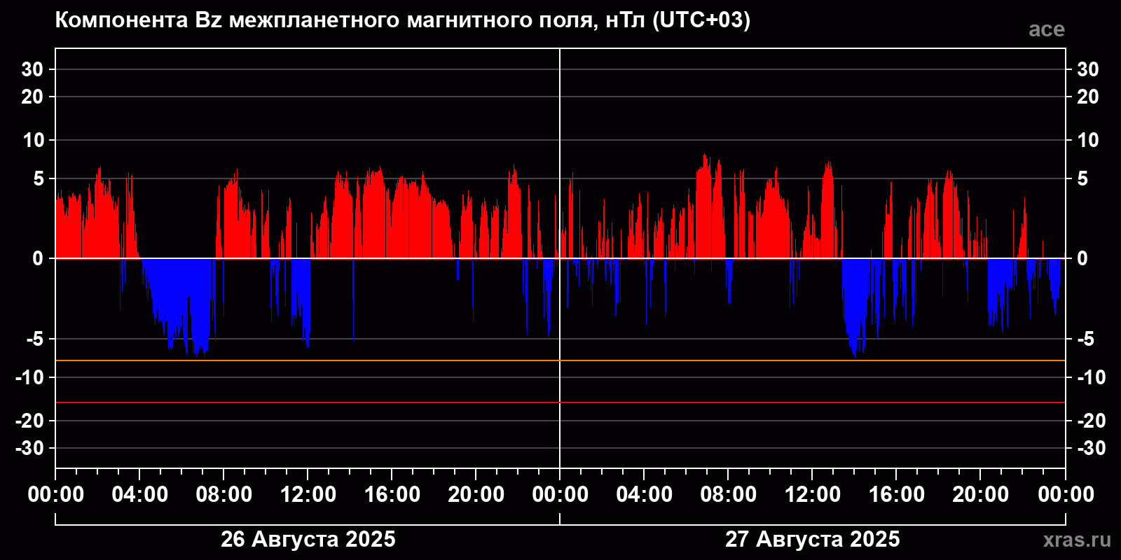Компонента Bz межпланетного магнитного поля