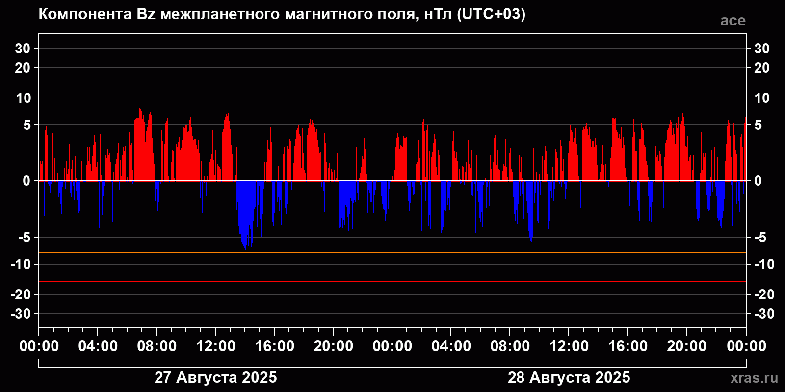 Компонента Bz межпланетного магнитного поля