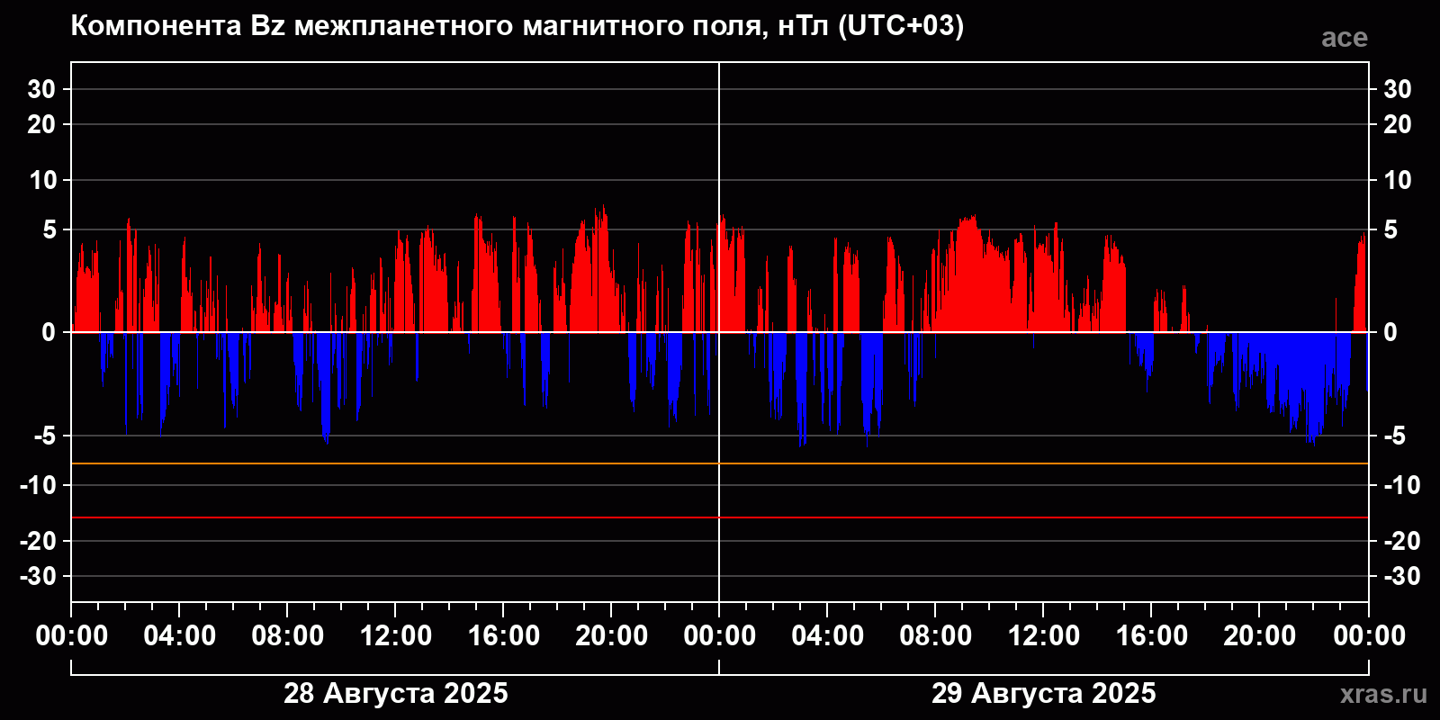 Компонента Bz межпланетного магнитного поля