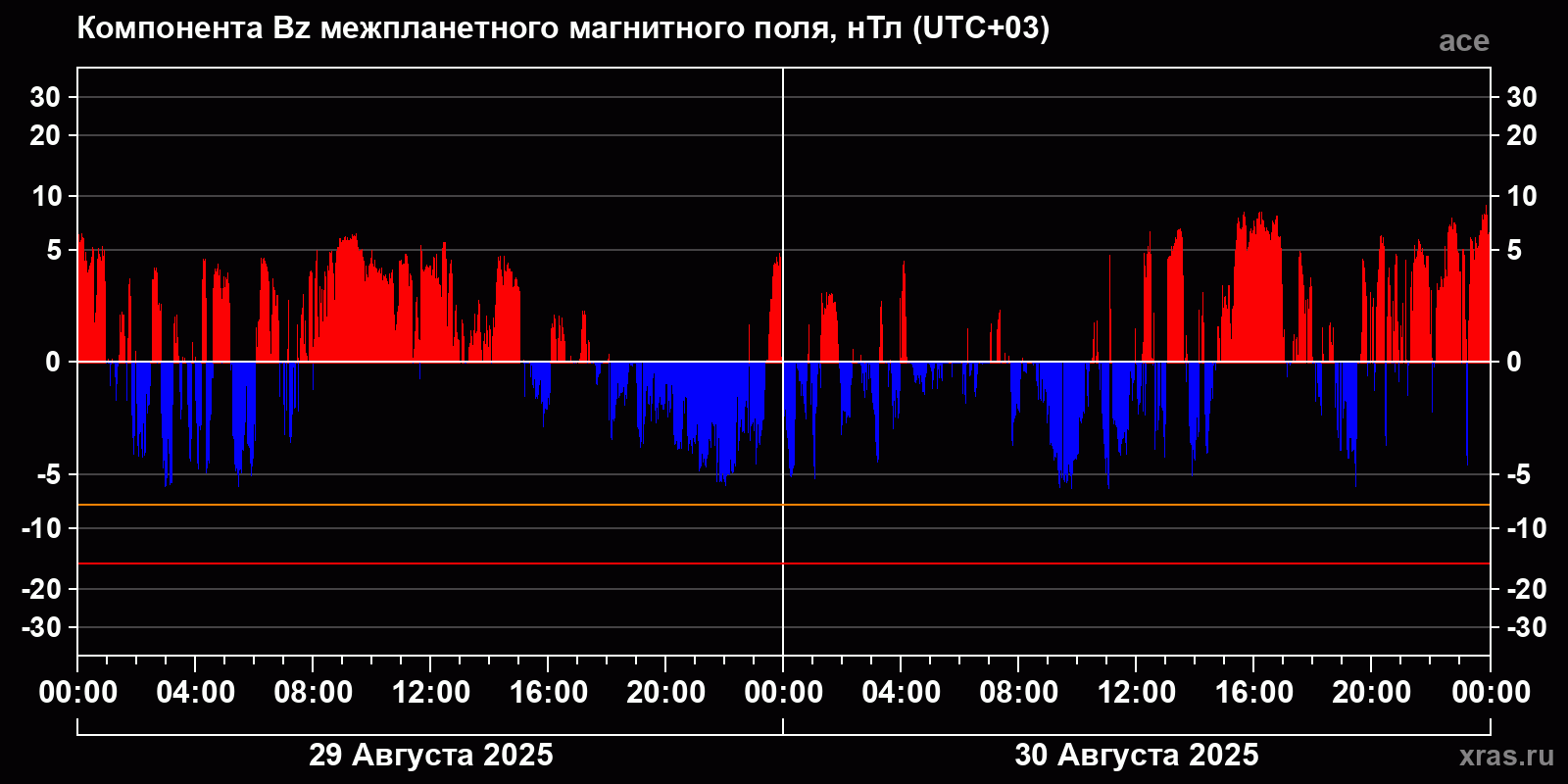 Компонента Bz межпланетного магнитного поля