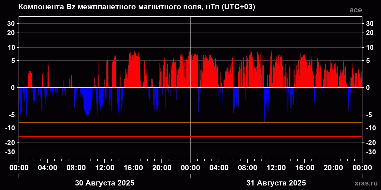 Компонента Bz межпланетного магнитного поля