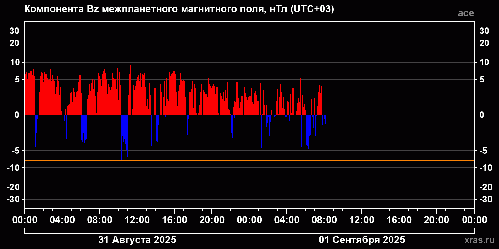 Компонента Bz межпланетного магнитного поля