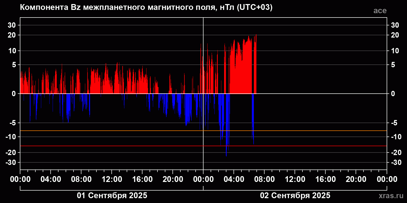 Компонента Bz межпланетного магнитного поля