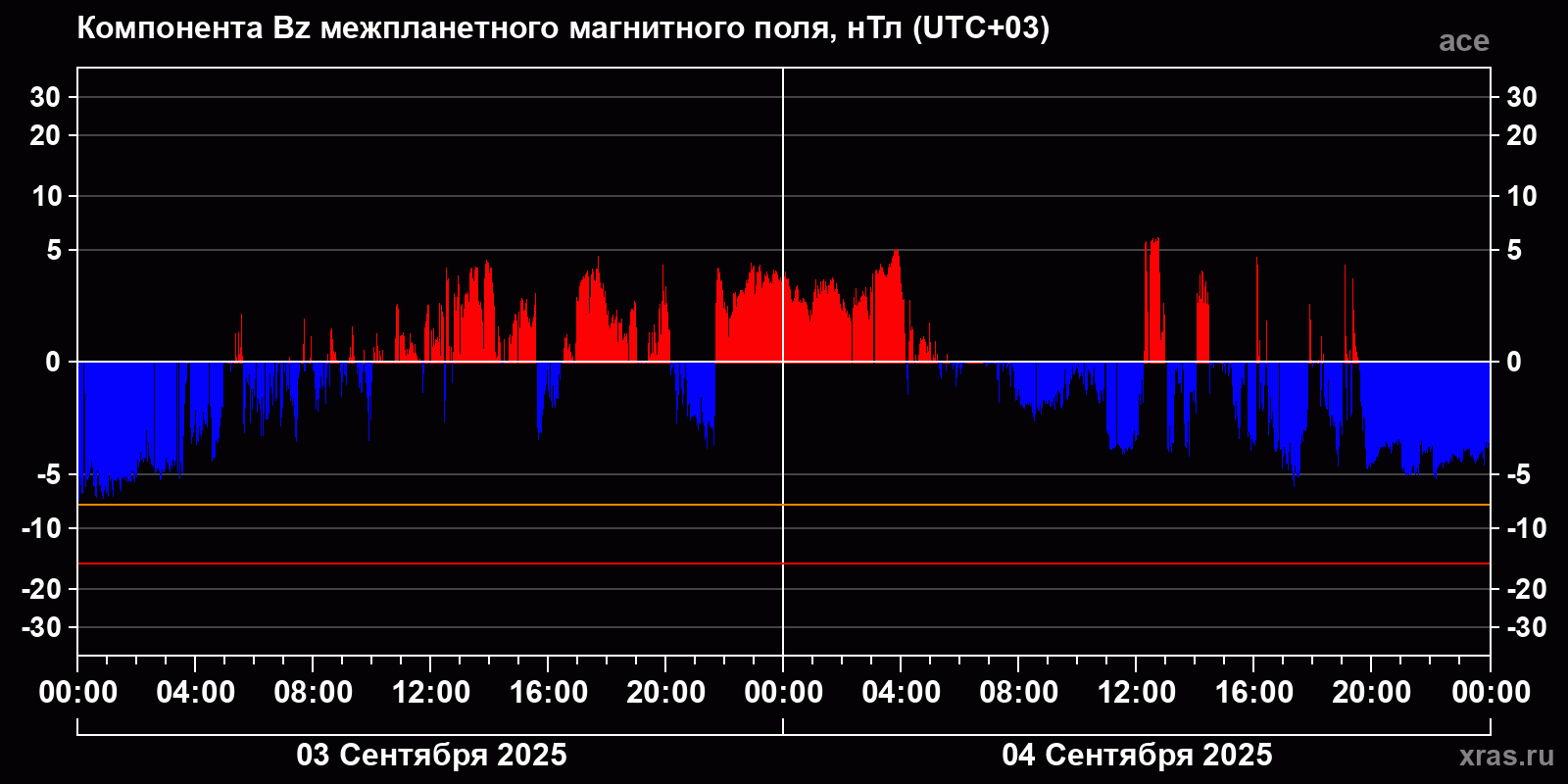 Компонента Bz межпланетного магнитного поля