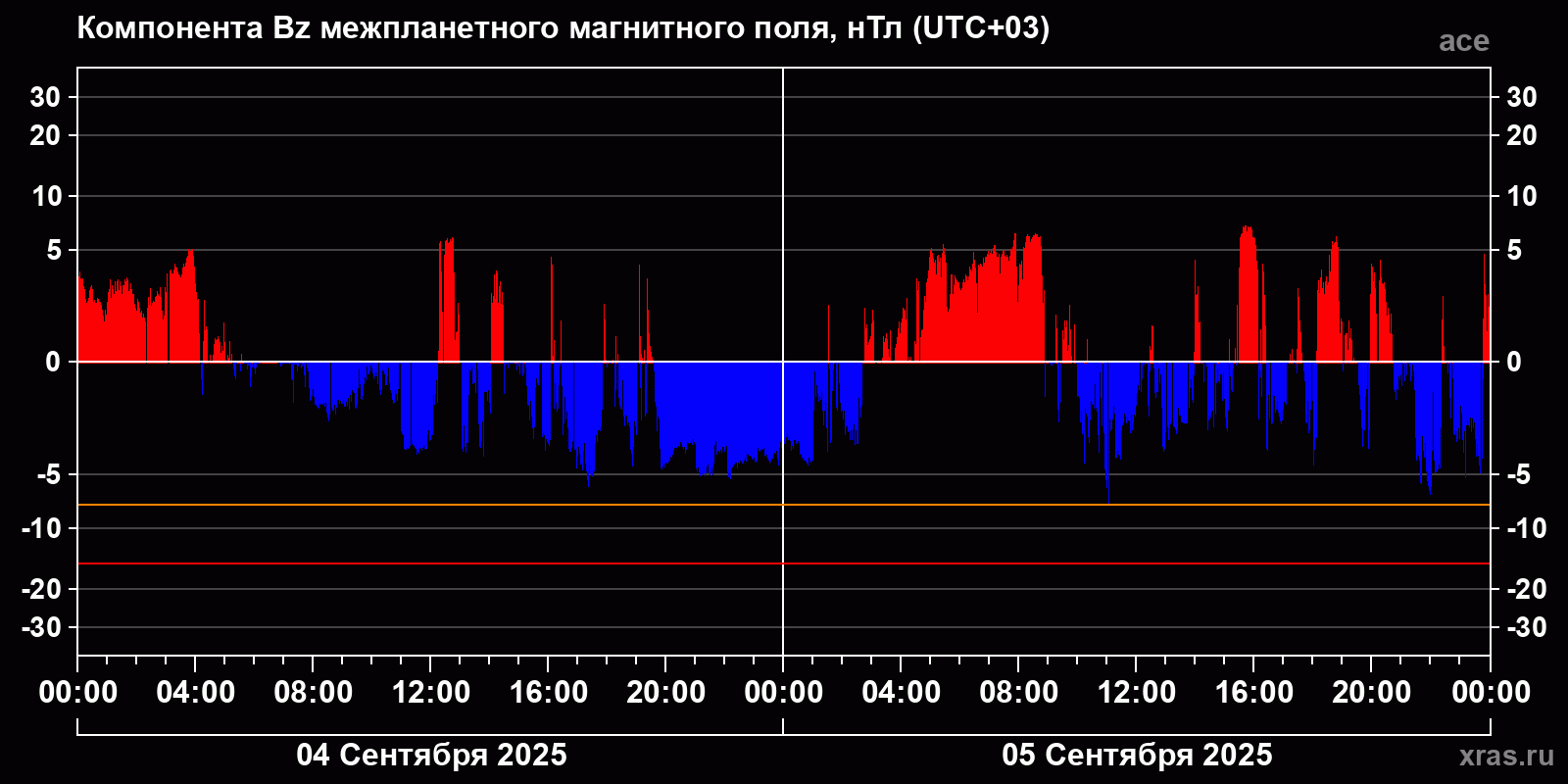 Компонента Bz межпланетного магнитного поля