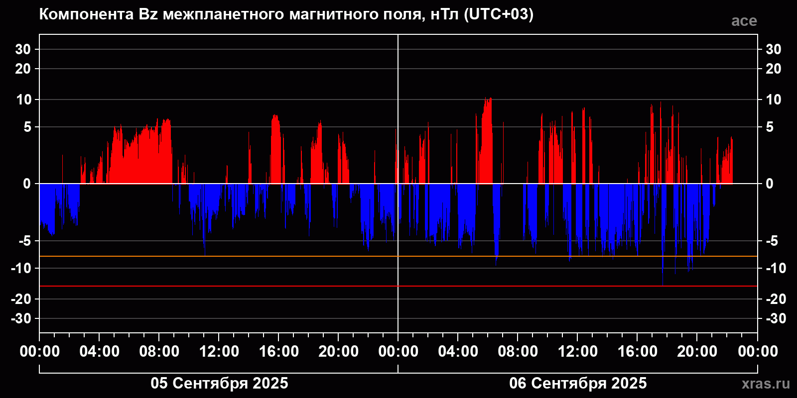 Компонента Bz межпланетного магнитного поля