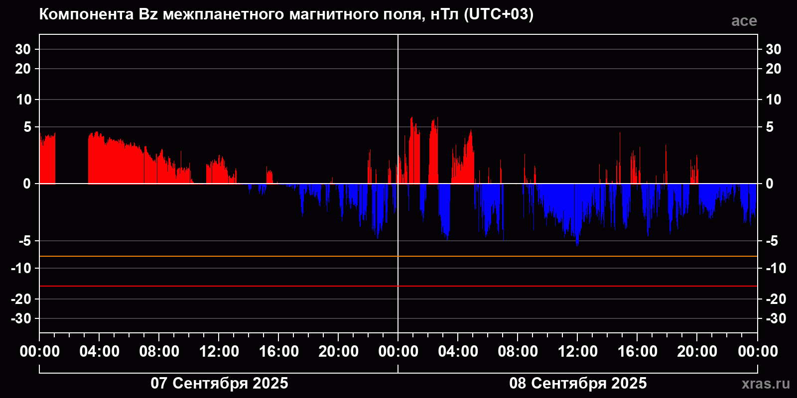 Компонента Bz межпланетного магнитного поля