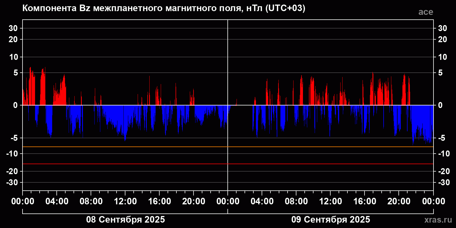 Компонента Bz межпланетного магнитного поля