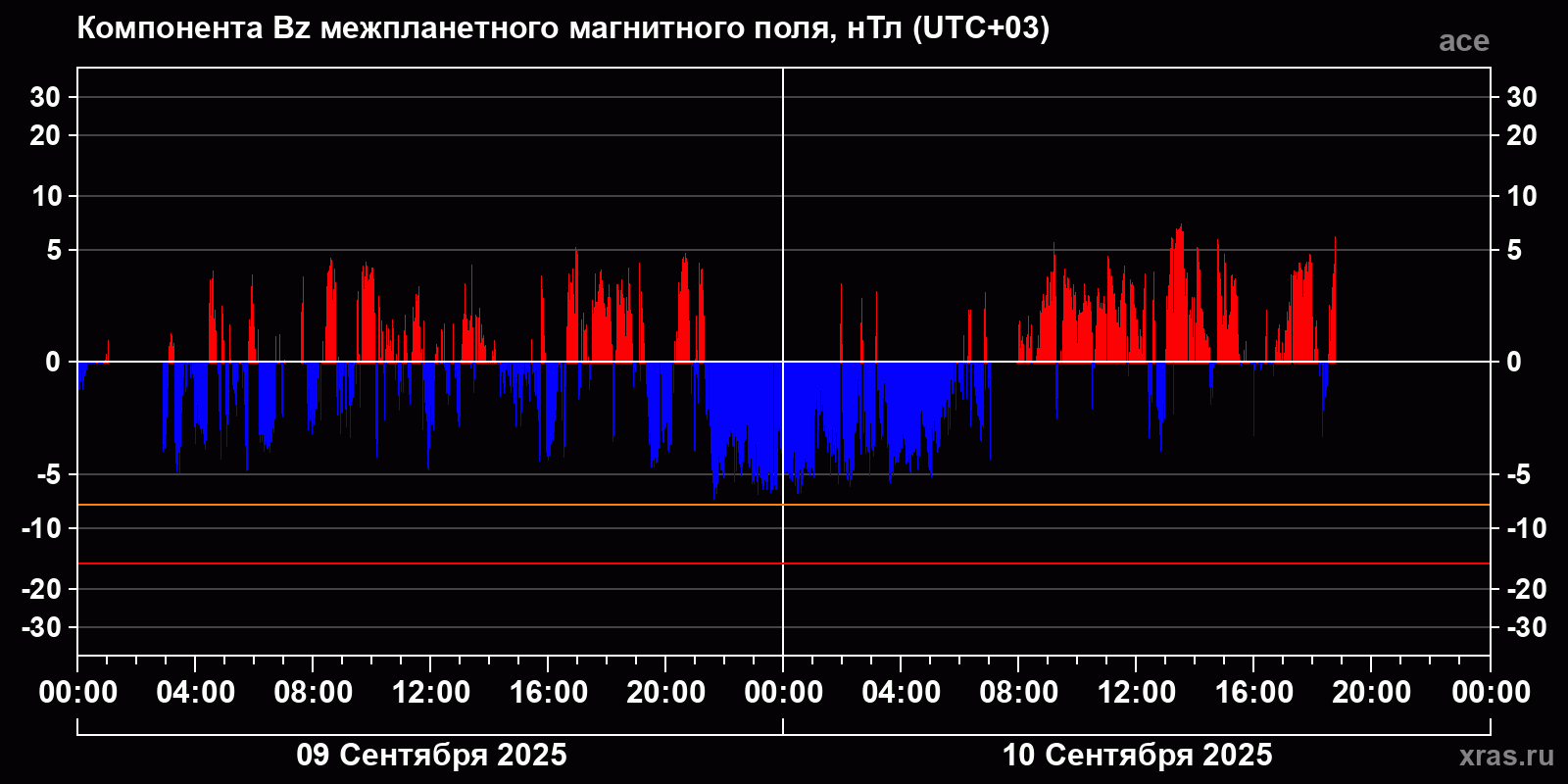 Компонента Bz межпланетного магнитного поля