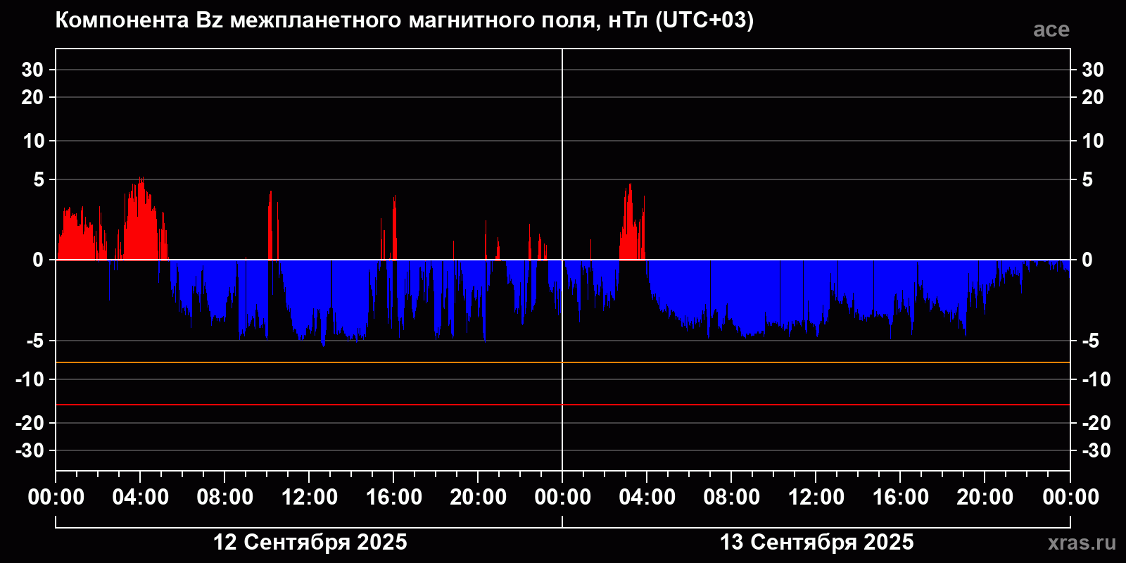 Компонента Bz межпланетного магнитного поля