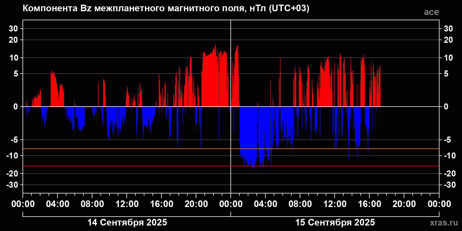 Компонента Bz межпланетного магнитного поля