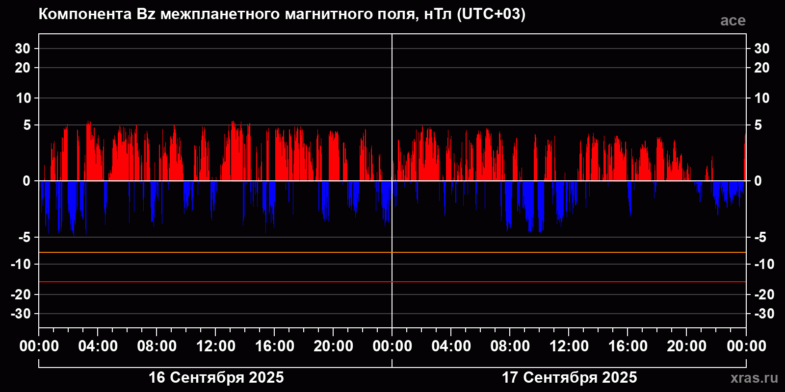 Компонента Bz межпланетного магнитного поля