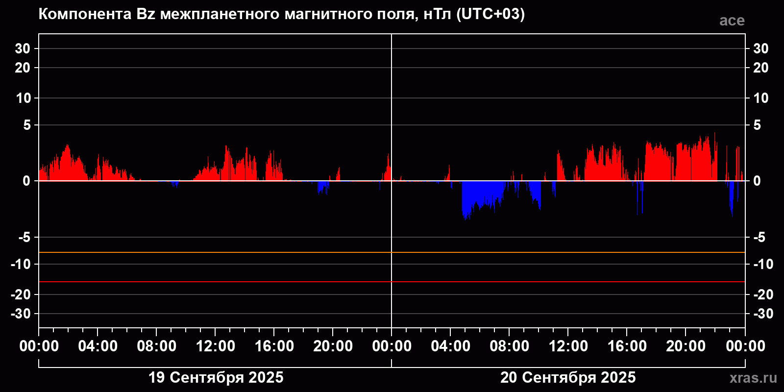 Компонента Bz межпланетного магнитного поля