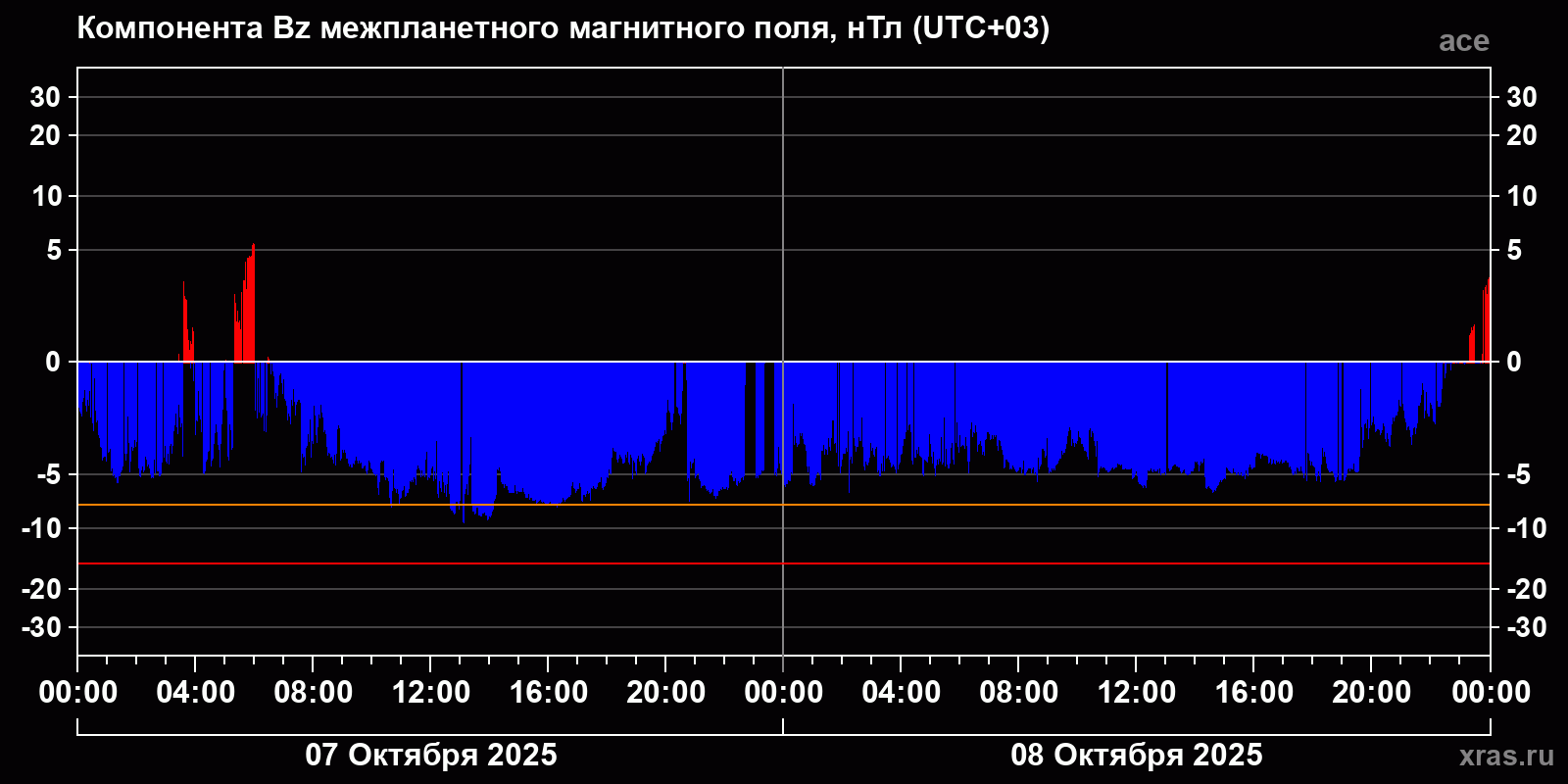 Компонента Bz межпланетного магнитного поля