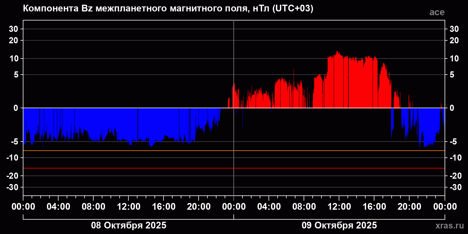 Компонента Bz межпланетного магнитного поля
