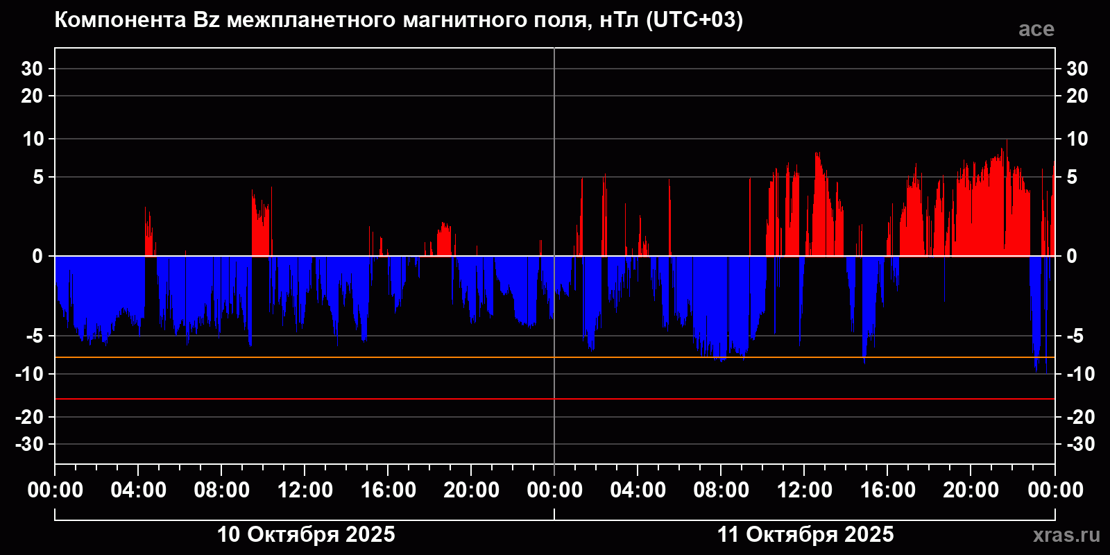 Компонента Bz межпланетного магнитного поля
