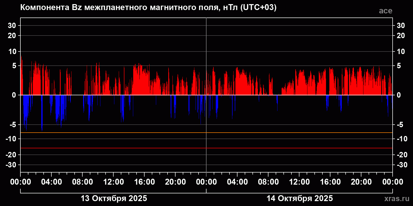 Компонента Bz межпланетного магнитного поля