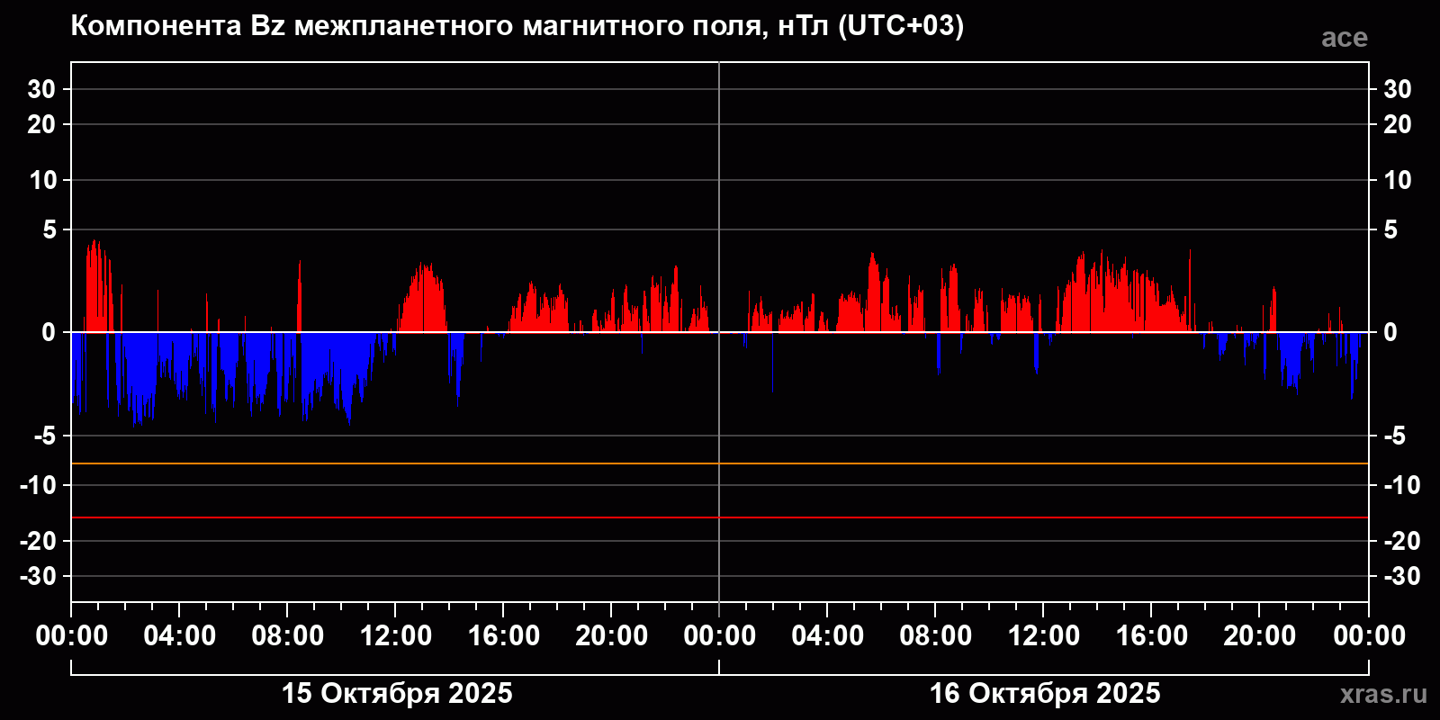 Компонента Bz межпланетного магнитного поля