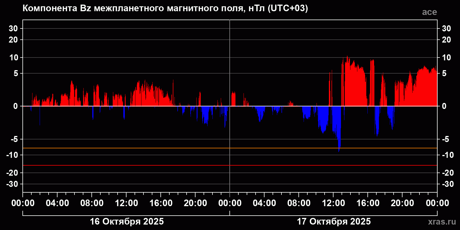 Компонента Bz межпланетного магнитного поля