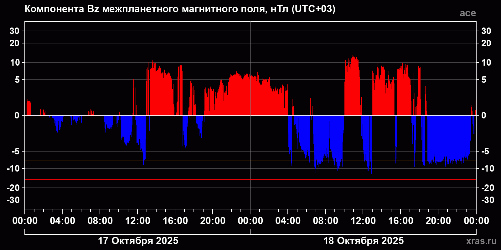 Компонента Bz межпланетного магнитного поля