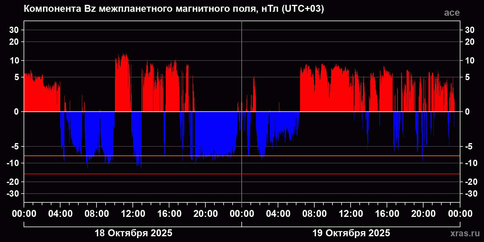 Компонента Bz межпланетного магнитного поля