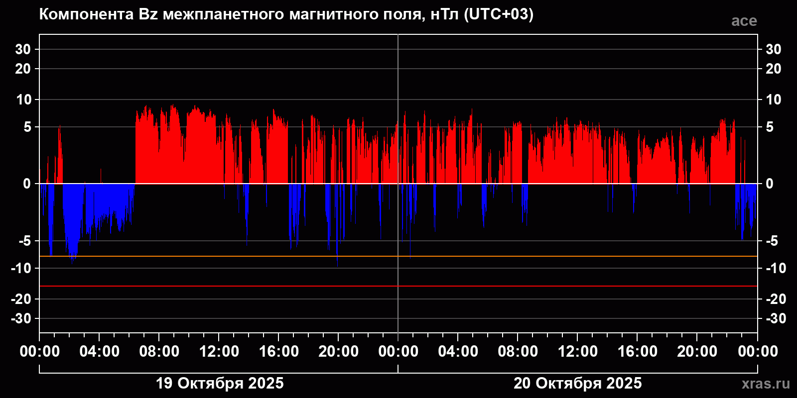 Компонента Bz межпланетного магнитного поля