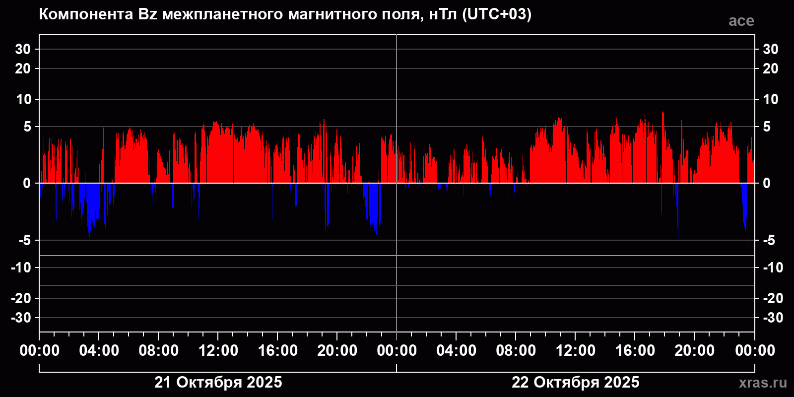 Компонента Bz межпланетного магнитного поля