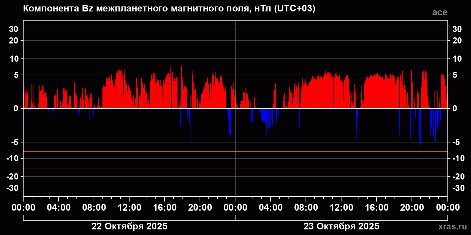 Компонента Bz межпланетного магнитного поля
