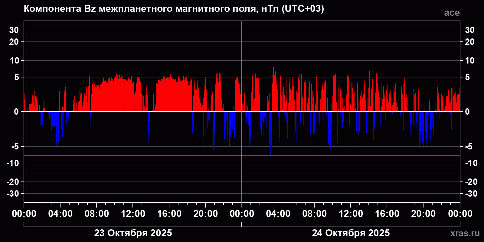Компонента Bz межпланетного магнитного поля
