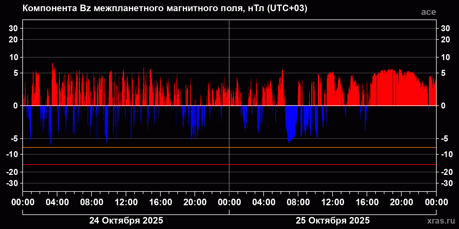 Компонента Bz межпланетного магнитного поля