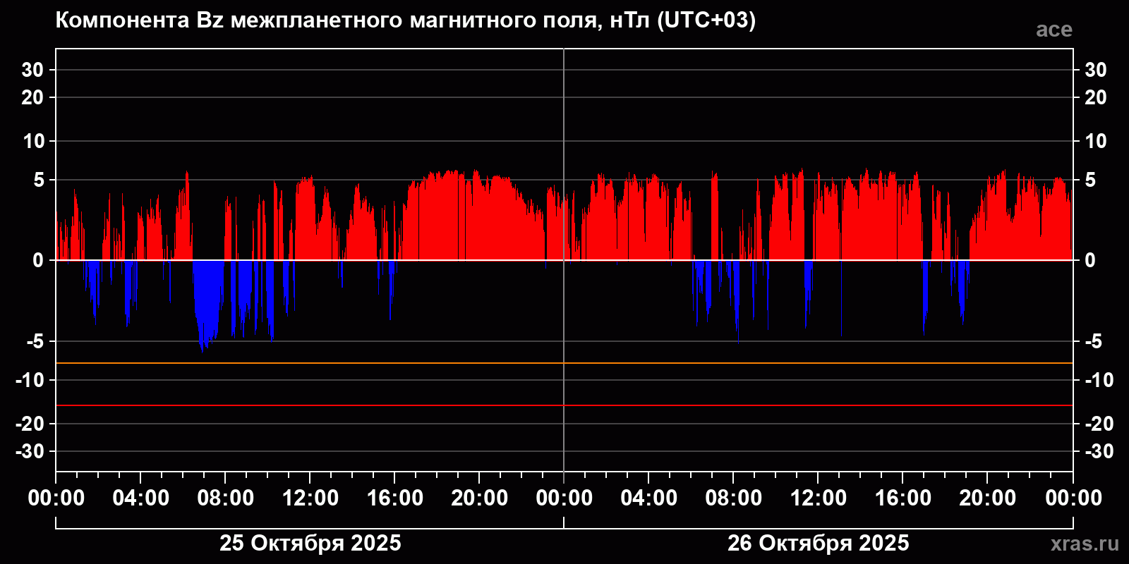 Компонента Bz межпланетного магнитного поля